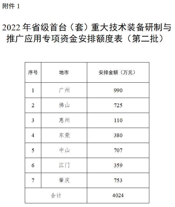 廣東省2022年<a href=http://www.cfu6.com/stt/ target=_blank class=infotextkey>首臺套</a>專項資金安排額度