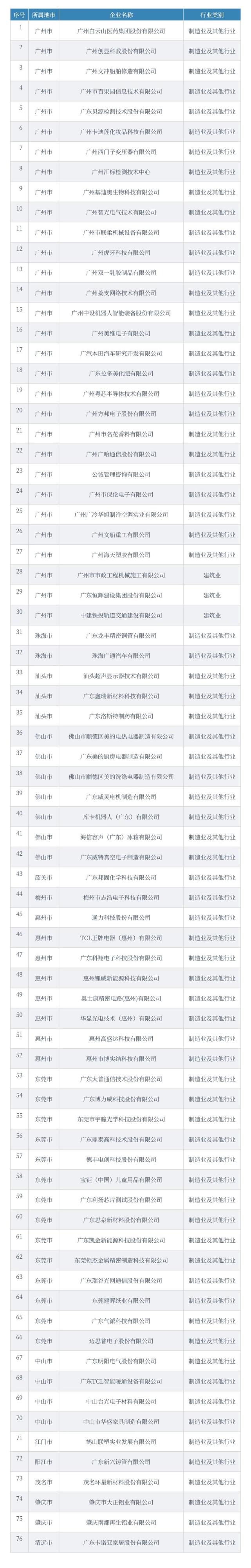 廣東2021年省級(jí)企業(yè)技術(shù)中心名單，76家企業(yè)上榜！