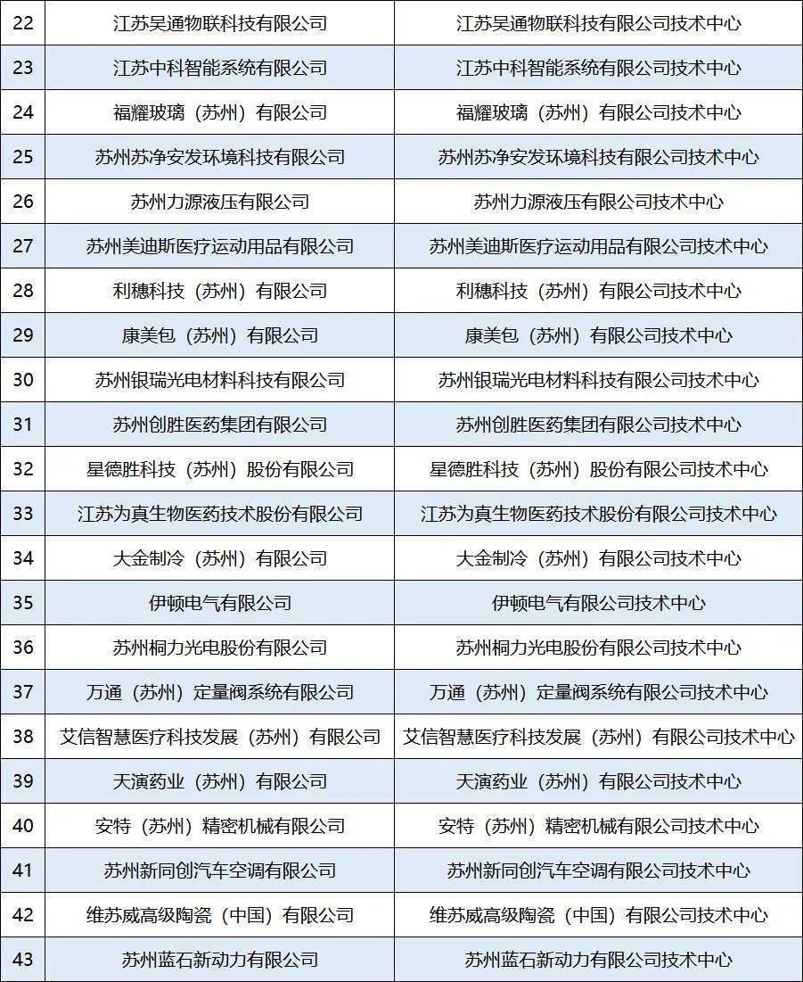 蘇州工業(yè)園區(qū)43家入選省級企業(yè)技術(shù)中心