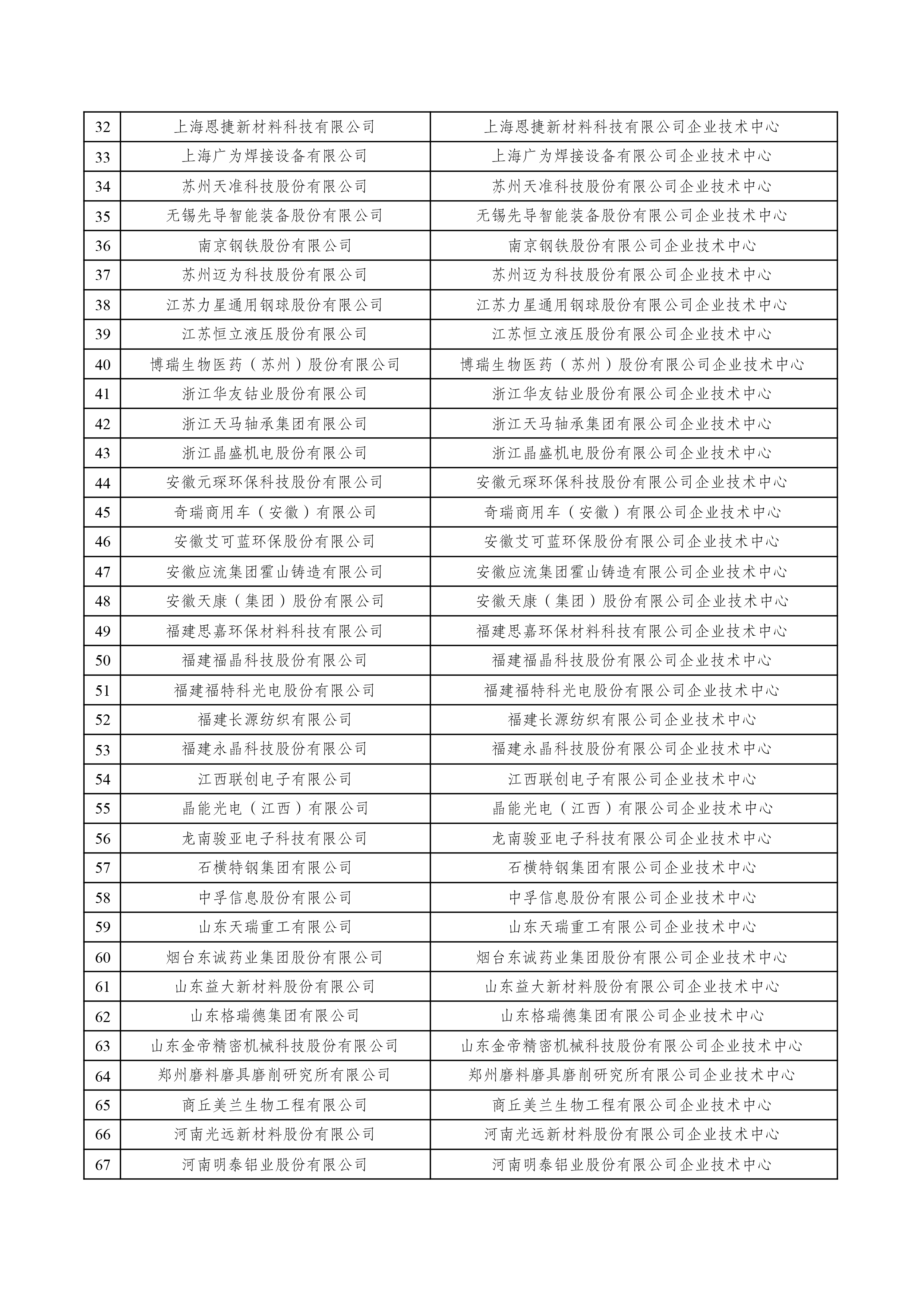 2022年(第29批)國家企業(yè)技術(shù)中心擬認(rèn)定名