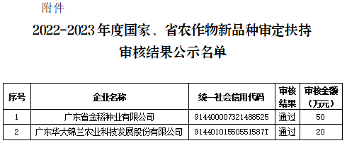 黃埔區(qū)2022-2023年度國家、省農(nóng)作物新品種審定扶持審核結(jié)果公示