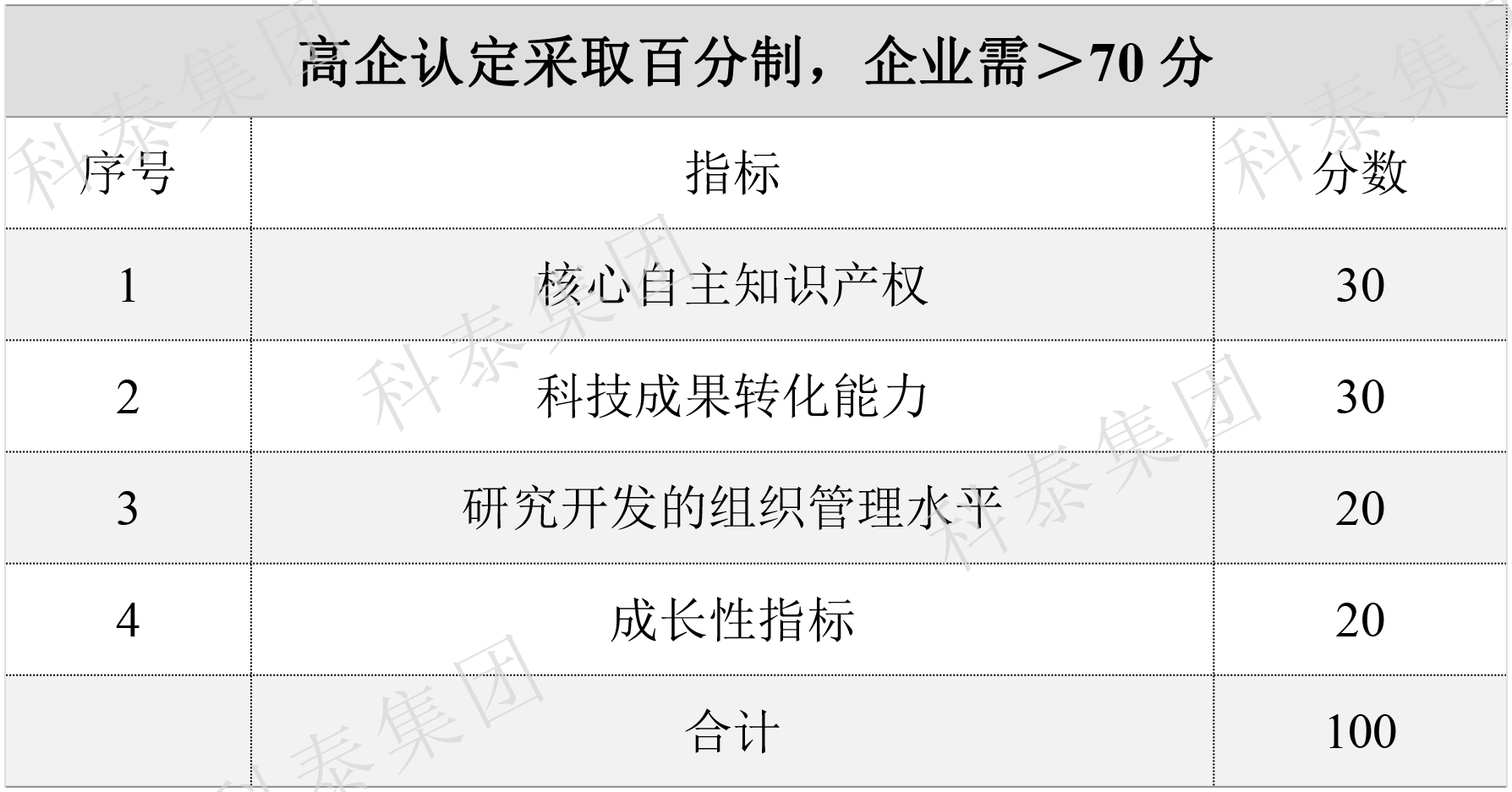 2024年高新企業(yè)認(rèn)定要提前做準(zhǔn)備了！關(guān)鍵要點(diǎn)給你梳理好了↓↓