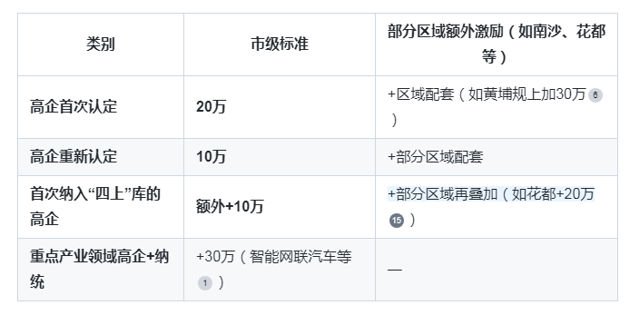 廣州“四上”企業(yè)與高企疊加獎(jiǎng)勵(lì)：如何同時(shí)享受雙重補(bǔ)貼？