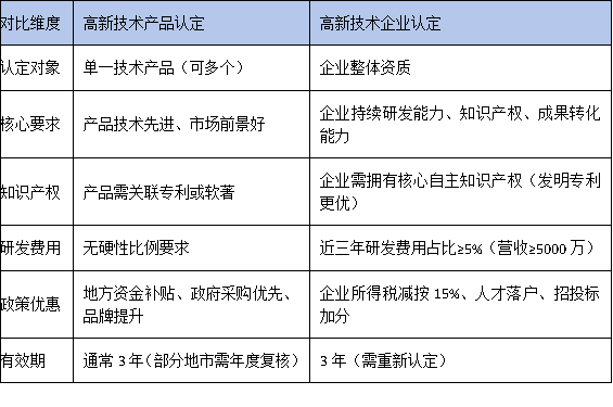 高新技術(shù)產(chǎn)品認定≠高新技術(shù)企業(yè)認定？廣東企業(yè)別搞混了！