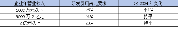 東莞高企認(rèn)定：研發(fā)費(fèi)用占比5%還是3%？這份最新指南幫你算清賬！