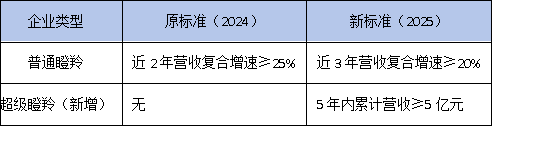 2025年黃埔瞪羚企業(yè)認(rèn)定標(biāo)準(zhǔn)調(diào)整！5年內(nèi)營(yíng)收5億可申報(bào)