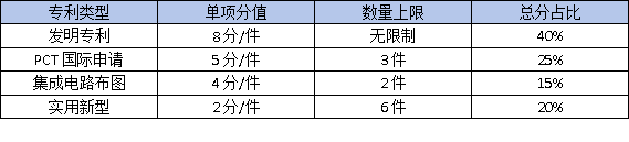 東莞高企認定必備：核心知識產(chǎn)權(quán)如何布局？這3種專利最加分！