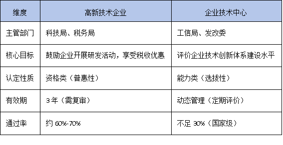 技術(shù)中心認定VS高新技術(shù)企業(yè)：科創(chuàng)企業(yè)如何疊加享受政策優(yōu)惠？