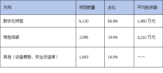 數(shù)字化轉(zhuǎn)型VS綠色低碳：廣東技改兩大方向誰(shuí)更受資本青睞？