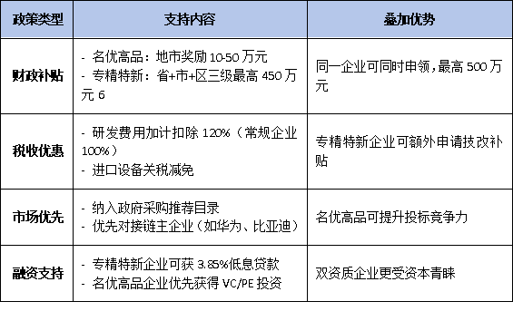 2025年廣東名優(yōu)高新技術(shù)產(chǎn)品認定：哪些企業(yè)可獲“專精特新”疊加支持？