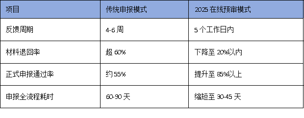 科技企業(yè)注意：廣州技術(shù)改造項(xiàng)目開(kāi)始‘在線預(yù)審’，申報(bào)效率提升50%