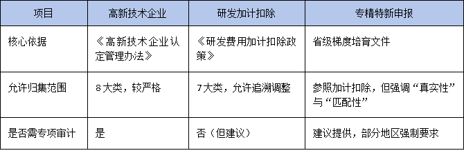研發(fā)投入占比怎么算？廣東專精特新申報中財務指標的合規(guī)優(yōu)化策略