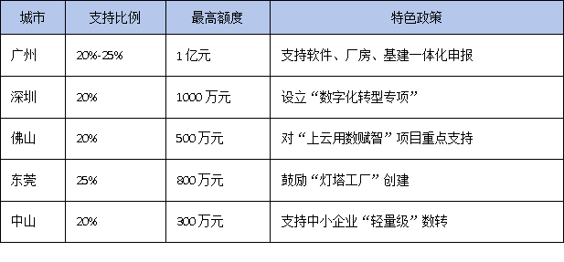 數(shù)字化轉(zhuǎn)型屬于技術(shù)改造嗎？廣東企業(yè)能否享受技改相關(guān)政策支持