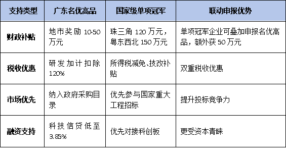 廣東名優(yōu)高新技術(shù)產(chǎn)品VS國(guó)家級(jí)單項(xiàng)冠軍：政策對(duì)比與申報(bào)聯(lián)動(dòng)策略