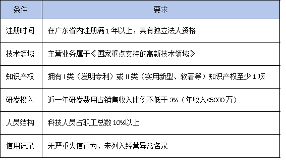 高企培育庫入庫=稅收減免+資金扶持？2025年最全申報攻略來了！