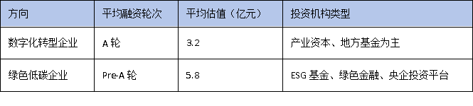 數(shù)字化轉(zhuǎn)型VS綠色低碳：廣東技改兩大方向誰(shuí)更受資本青睞？