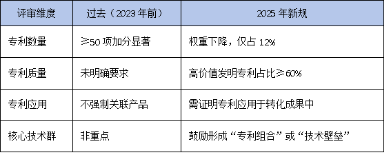 2025年廣東省工研中心評(píng)審新規(guī)：成果轉(zhuǎn)化率成硬指標(biāo)，專利數(shù)量退居二線？