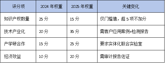 5項(xiàng)專利只是門檻？2025年廣東工研中心評審內(nèi)幕：專家最關(guān)注這3個加分項(xiàng)