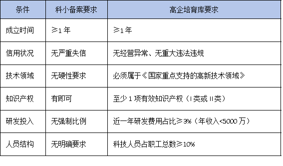 從科技型中小企業(yè)到高企培育庫，你的企業(yè)還差哪一步？