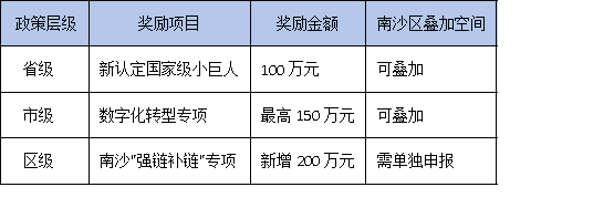 南沙區(qū)加碼200萬！廣東專精特新企業(yè)如何最大化省市區(qū)三級補(bǔ)貼？