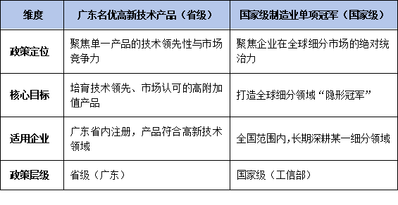 廣東<a href=http://www.cfu6.com/fuwu/mingyougaopin.html target=_blank class=infotextkey>名優(yōu)高新技術(shù)產(chǎn)品</a>VS國(guó)家級(jí)單項(xiàng)冠軍：政策對(duì)比與申報(bào)聯(lián)動(dòng)策略