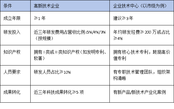 技術(shù)中心認定VS高新技術(shù)企業(yè)：科創(chuàng)企業(yè)如何疊加享受政策優(yōu)惠？