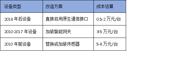 2025年廣州技改新規(guī)：90%設備聯(lián)網(wǎng)率如何達標？3步破解驗收難題