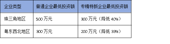 2025廣東技改新規(guī)：專精特新企業(yè)可突破投資限制，速看申報技巧