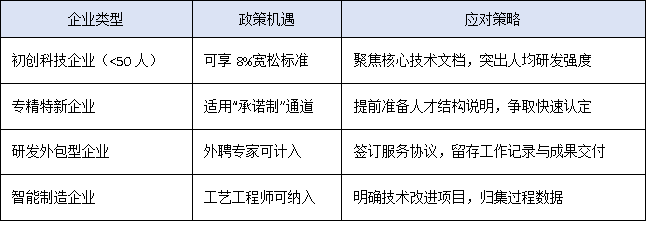 科技高新企業(yè)認定門檻突變！2025年“研發(fā)人員占比”紅線釋放哪些紅利？