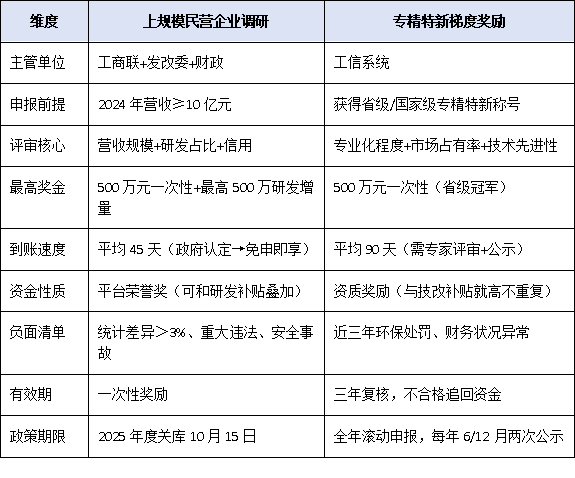 上規(guī)模民營企業(yè)調(diào)研VS專精特新：誰能先拿到500萬梯度獎勵？對比表來了