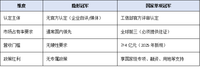 制造業(yè)“隱形冠軍”如何躍升為“國家單項冠軍”？最新扶持政策全解析