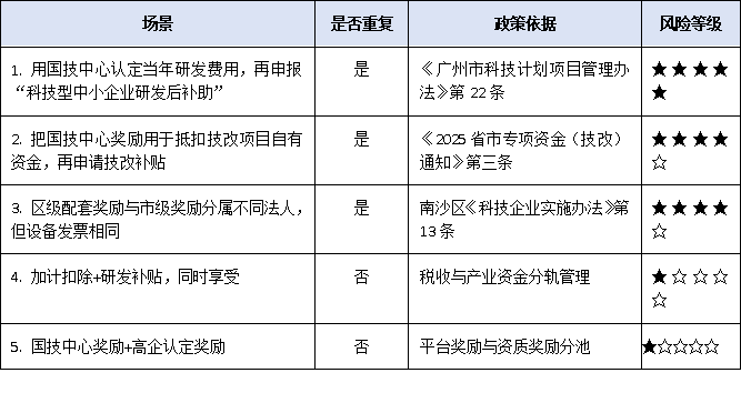 廣州國家企業(yè)技術(shù)中心獎勵≠研發(fā)補貼：如何避免重復(fù)申報、違規(guī)享受？