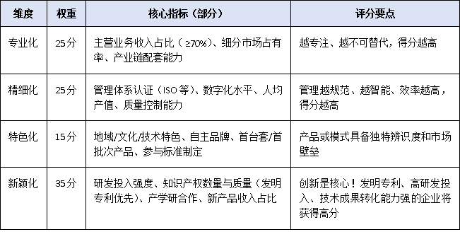 2025年廣東省專精特新申報(bào)門檻有變？最新基本條件、評(píng)分標(biāo)準(zhǔn)與推薦流程權(quán)威解讀