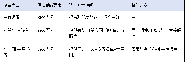 營收門檻、設(shè)備原值、人員配置——三圖讀懂2025廣東工程中心硬核指標(biāo)