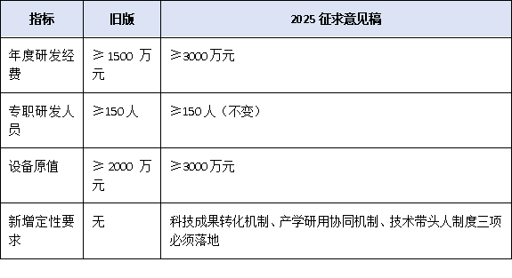 企業(yè)技術(shù)中心≠普通研發(fā)部門！最新管理辦法如何重塑企業(yè)創(chuàng)新體系？專家逐條解讀