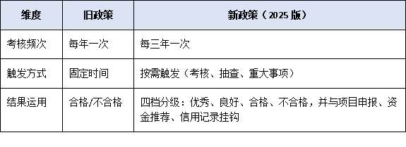 珠海工程中心考核周期延長至3年，動(dòng)態(tài)評(píng)估機(jī)制如何影響平臺(tái)建設(shè)？
