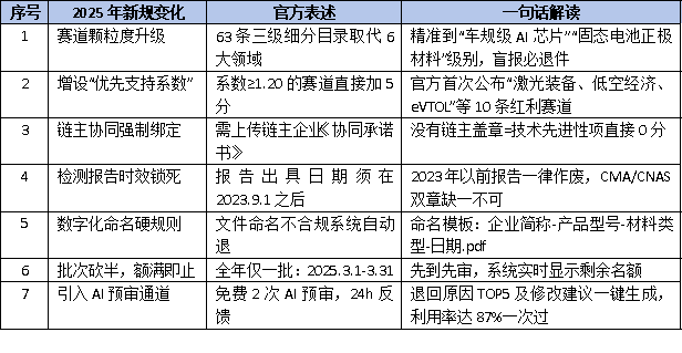 2025年廣東省<a href=http://www.cfu6.com/fuwu/mingyougaopin.html target=_blank class=infotextkey>名優(yōu)高新技術(shù)產(chǎn)品</a>申報(bào)新規(guī)出爐！這7大變化決定你能否上榜