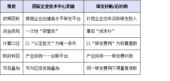 廣州國家企業(yè)技術(shù)中心獎勵≠研發(fā)補貼：如何避免重復(fù)申報、違規(guī)享受？