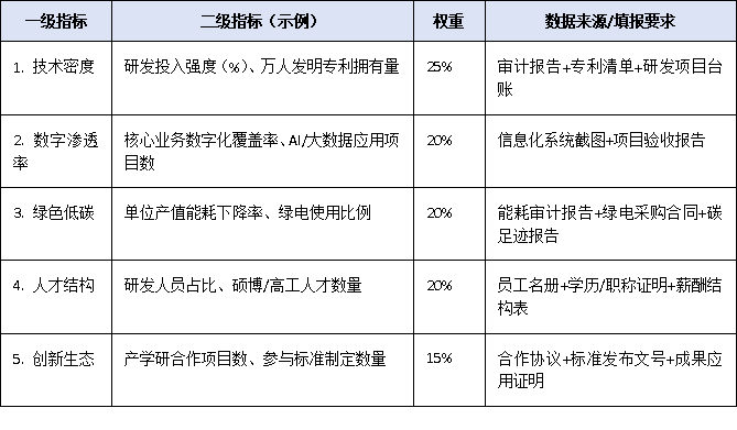 重磅信號！上規(guī)模民企調研新增“新質生產力”指標，企業(yè)如何提前準備迎檢？