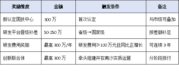 不止300萬！廣州國家企業(yè)技術(shù)中心疊加獎(jiǎng)勵(lì)地圖：南沙、番禺、海珠各區(qū)政策一次梳理