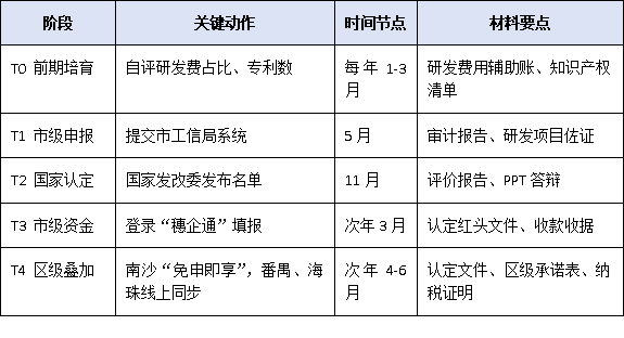 不止300萬！廣州國家企業(yè)技術(shù)中心疊加獎(jiǎng)勵(lì)地圖：南沙、番禺、海珠各區(qū)政策一次梳理