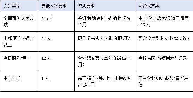 營收門檻、設(shè)備原值、人員配置——三圖讀懂2025廣東工程中心硬核指標(biāo)