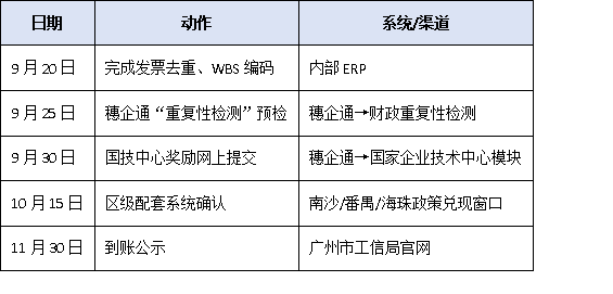 廣州國家企業(yè)技術(shù)中心獎勵≠研發(fā)補貼：如何避免重復(fù)申報、違規(guī)享受？