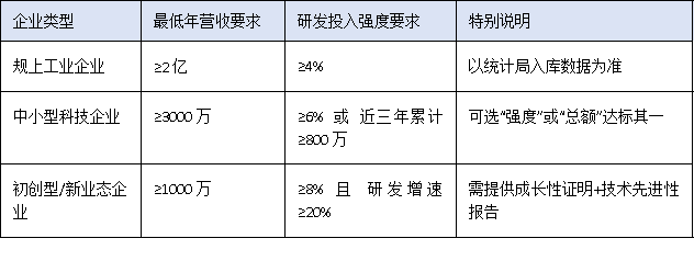 營收門檻、設(shè)備原值、人員配置——三圖讀懂2025廣東工程中心硬核指標(biāo)