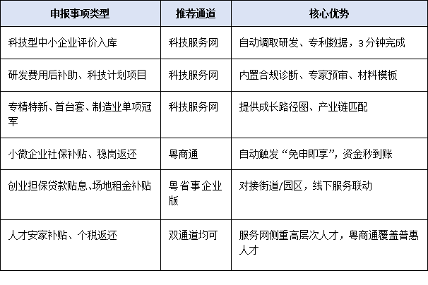 服務(wù)網(wǎng)+政務(wù)平臺雙通道申報：2025科技型中小企業(yè)政策紅利如何高效兌現(xiàn)？