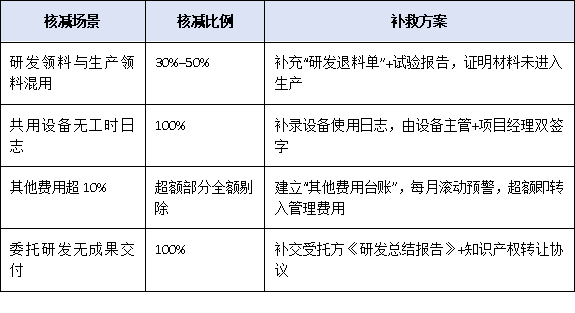 研發(fā)投入占比不到5%就別報！廣東“專精特新小巨人”財務紅線與歸集技巧