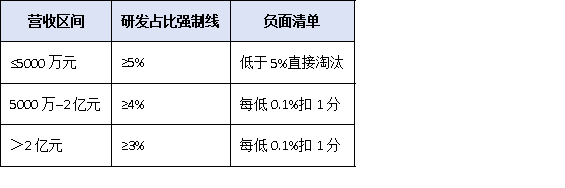 研發(fā)投入占比不到5%就別報！廣東“專精特新小巨人”財務紅線與歸集技巧