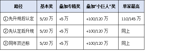 2025年小微工業(yè)企業(yè)上規(guī)模政策升級：專精特新企業(yè)可疊加獲獎補！