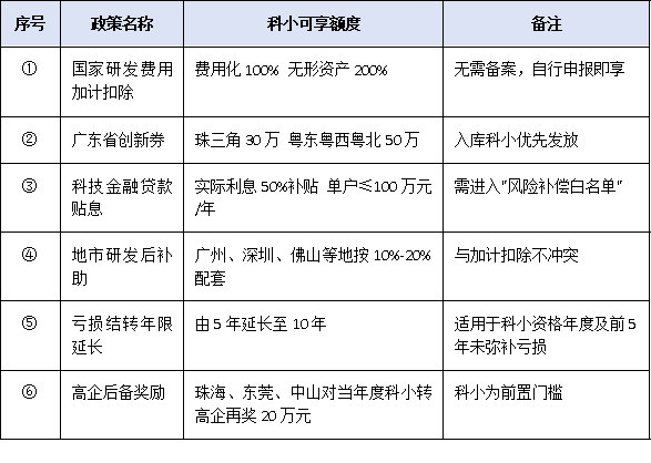 研發(fā)費(fèi)用加計(jì)扣除100%！2025年科技型中小企業(yè)政策紅利全解析