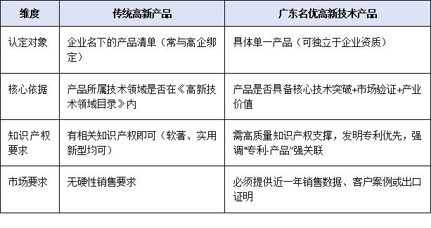 廣東名優(yōu)高新技術(shù)產(chǎn)品 vs 傳統(tǒng)高新產(chǎn)品：差異在哪？優(yōu)勢何在？